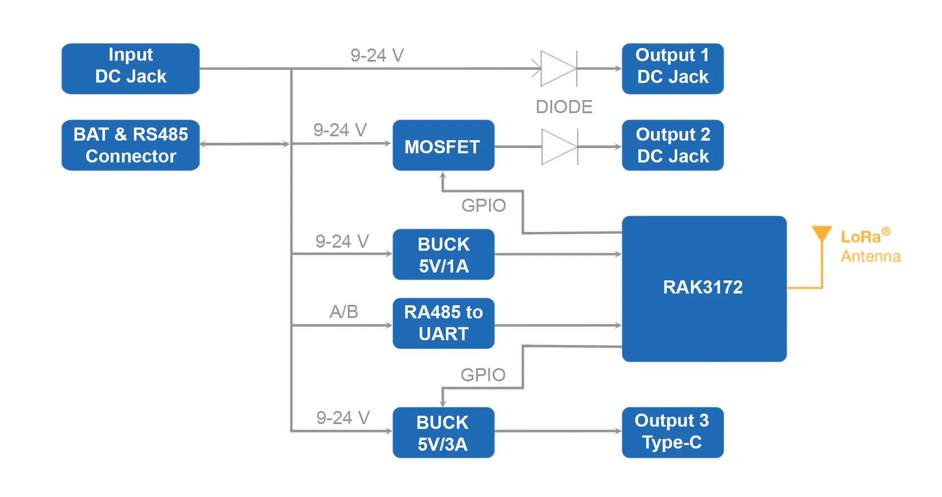 RAK9105U block diagram