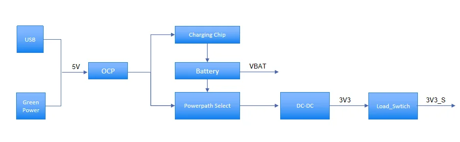 WisMesh Board ONE powertree