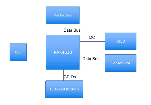 WisMesh Board ONE signal block diagram