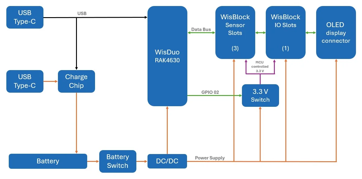 RAK19026 VA WisMesh Base block diagram