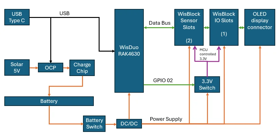 RAK19026 VC WisMesh Base block diagram