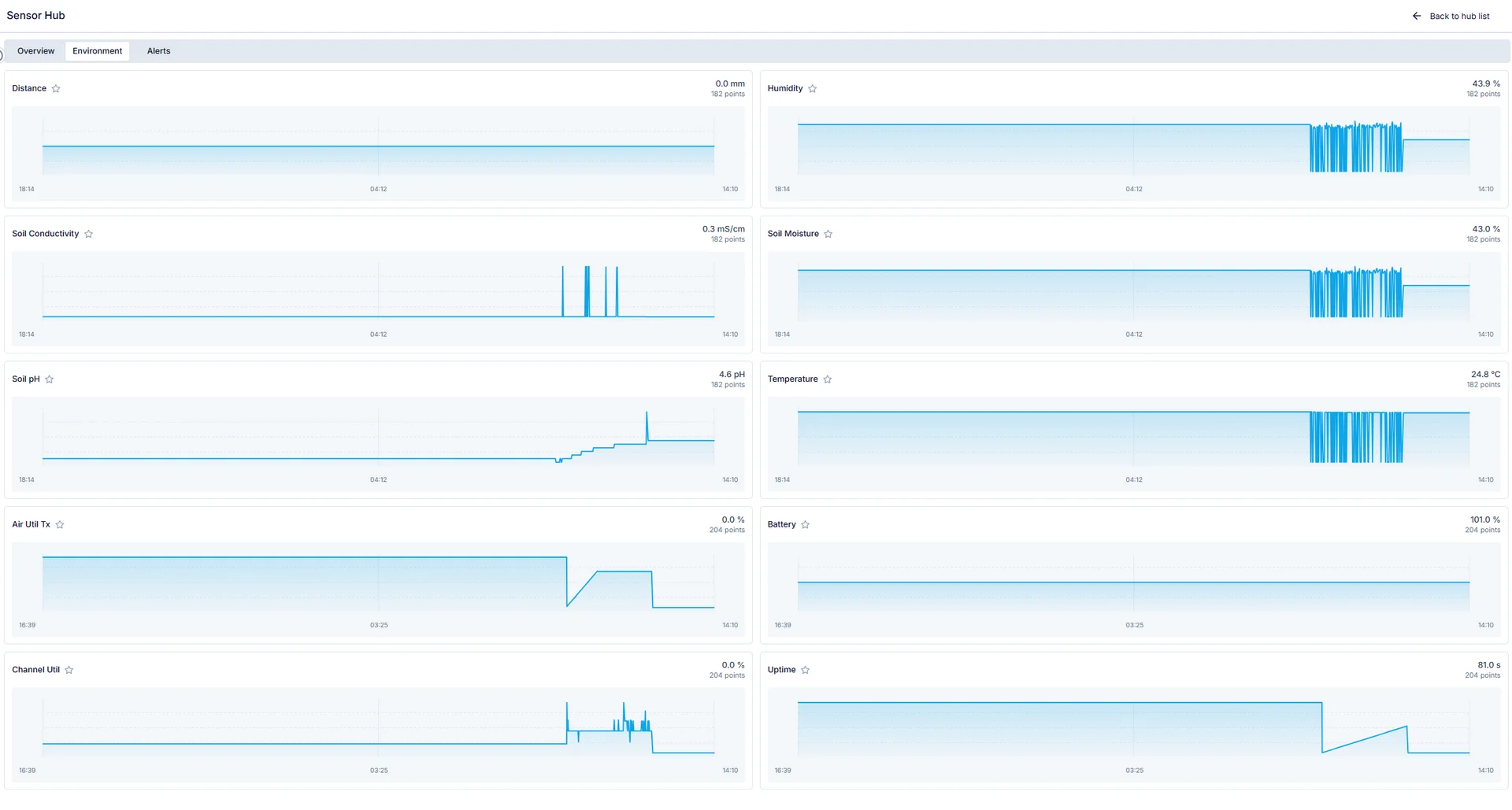 Environment telemetry