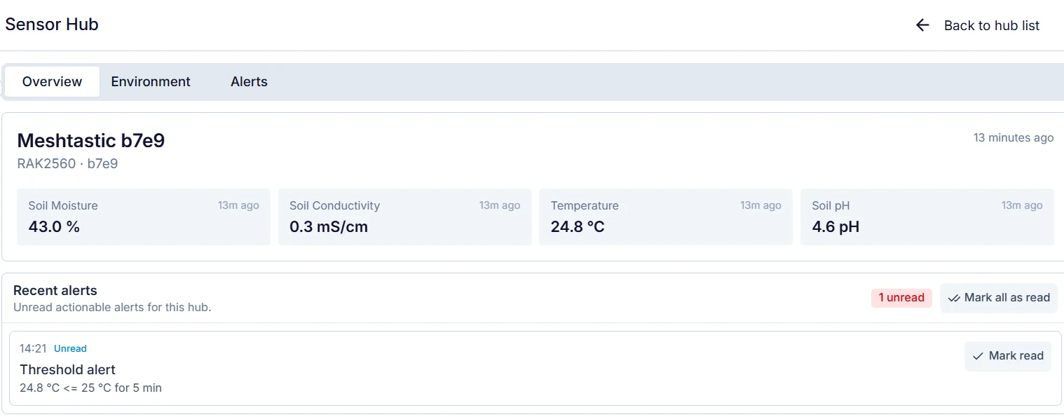 Selected Metrics