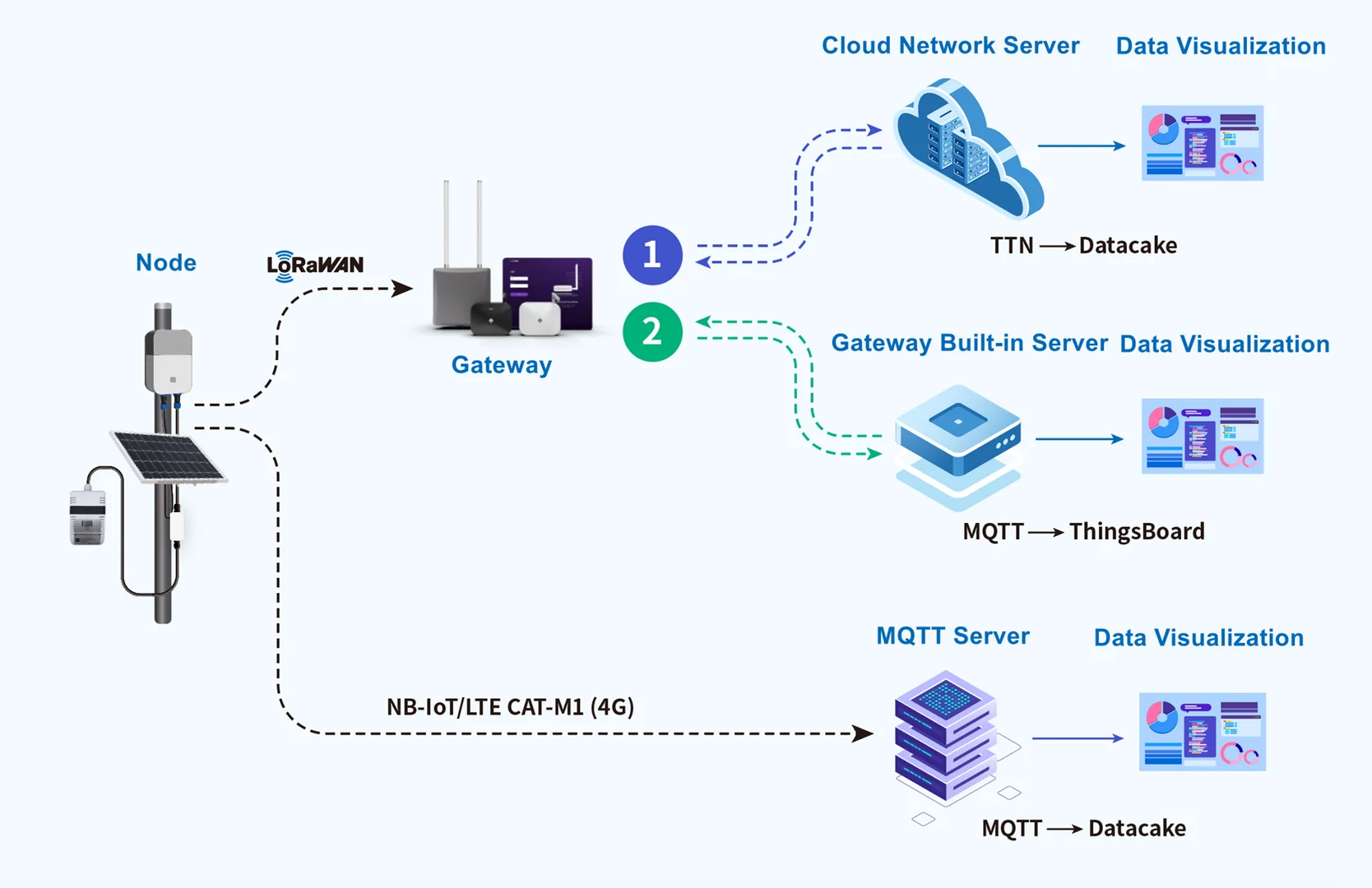 LoRaWAN Application Scenarios