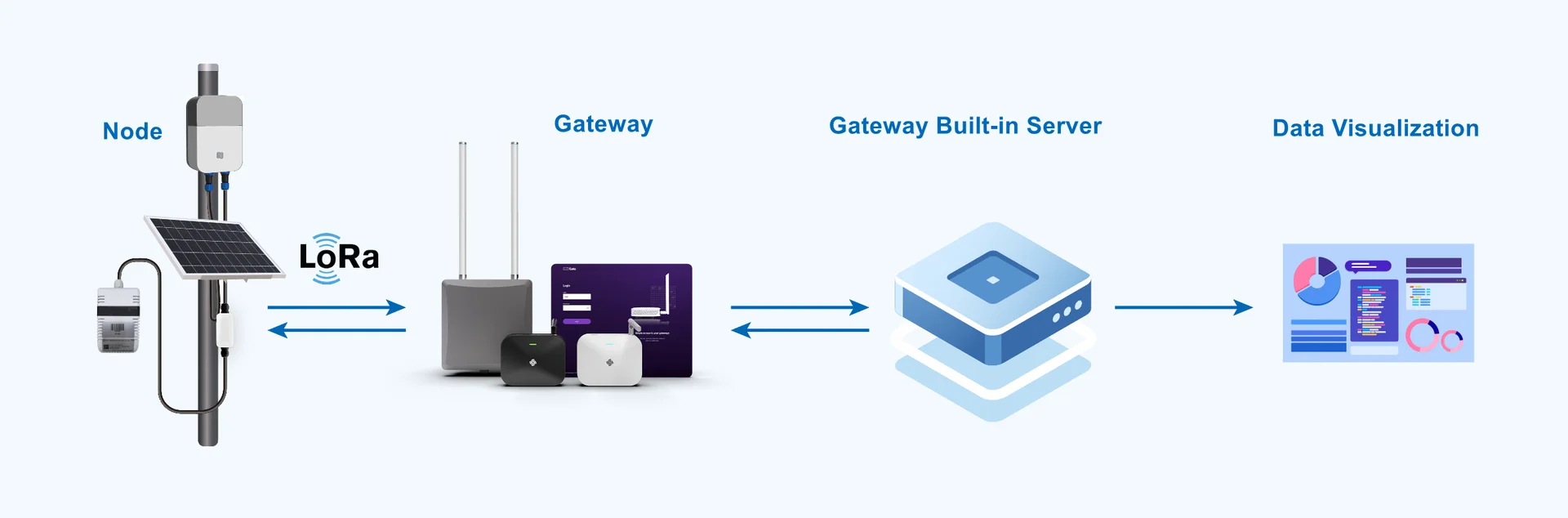 Gateway built-in NS application scenario