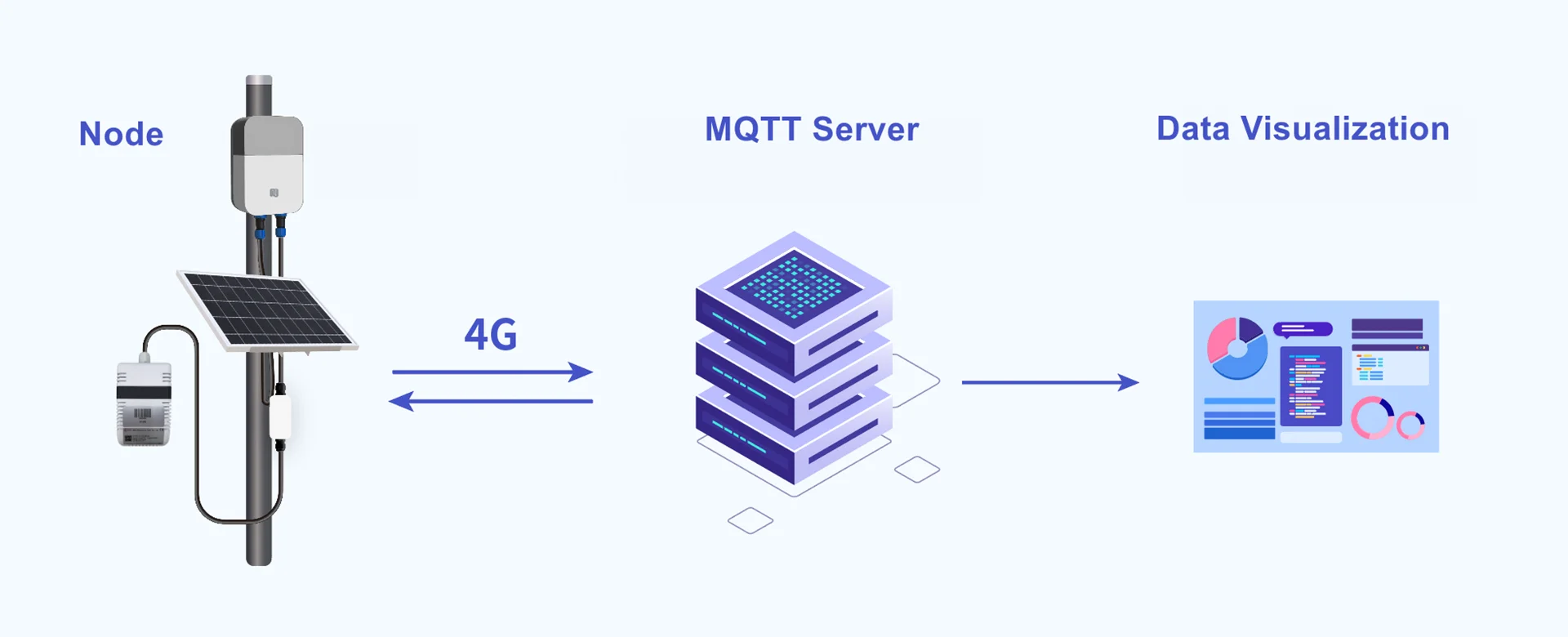 NB-IoT/LTE CAT-M1 application scenario