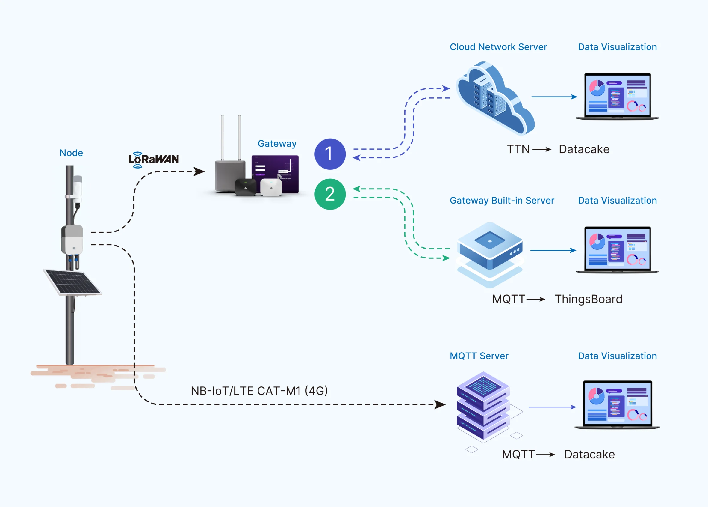LoRaWAN application scenario
