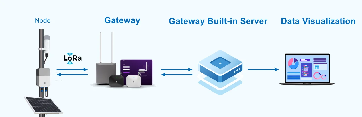 Gateway built-in NS application scenario