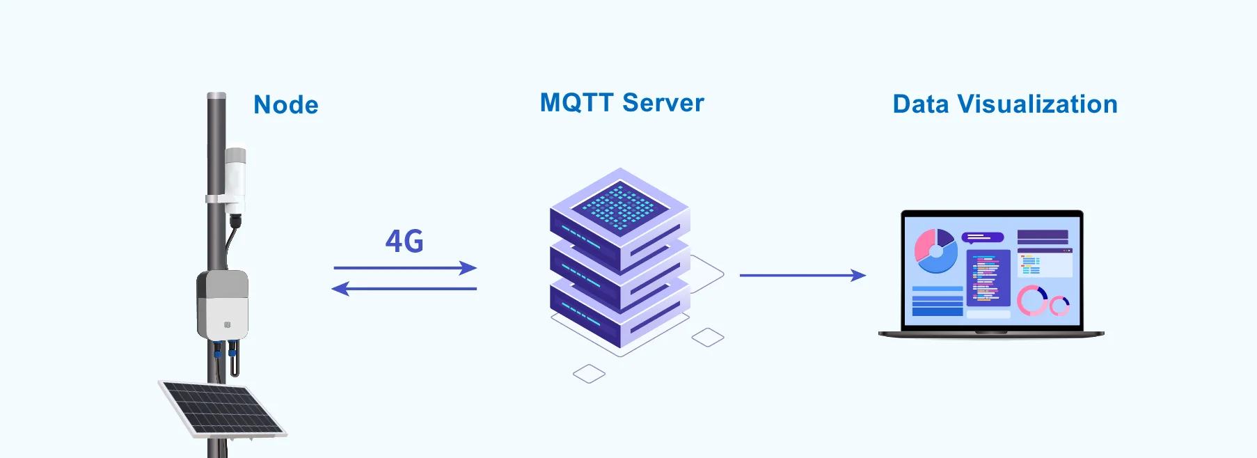 NB-IoT/LTE CAT-M1 Application Scenario