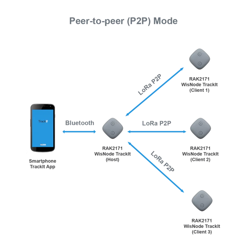 P2P mode