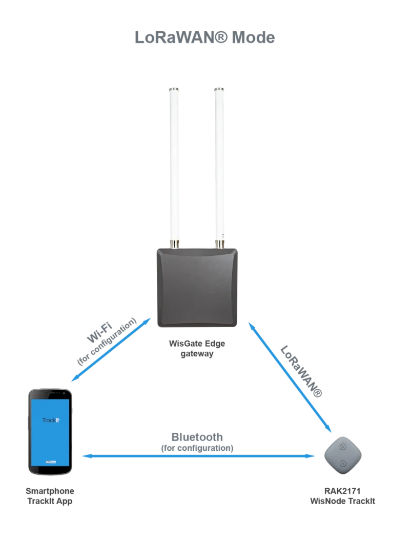 LoRaWAN mode