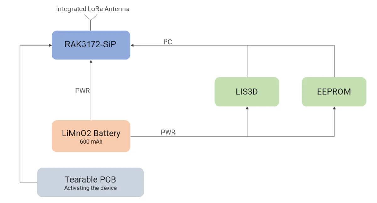RAK2270 Sticker Tracker Block Diagram