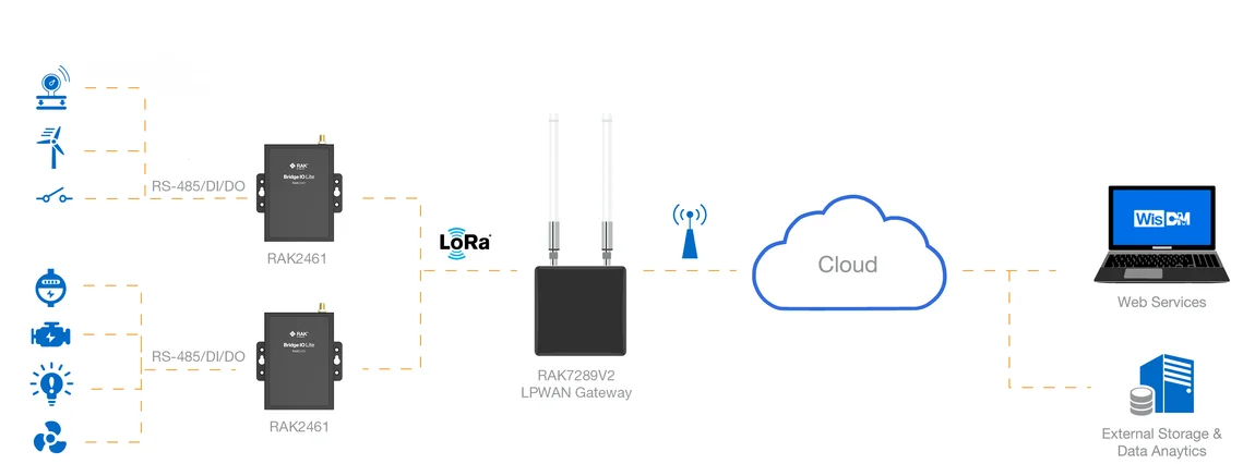 RAK2461 WisNode Bridge IO Lite network deployment