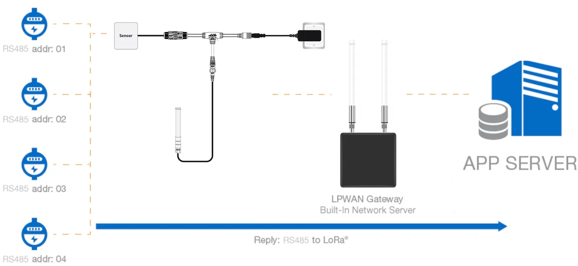 RAK2470 WisNode Bridge Serial Prime network structure