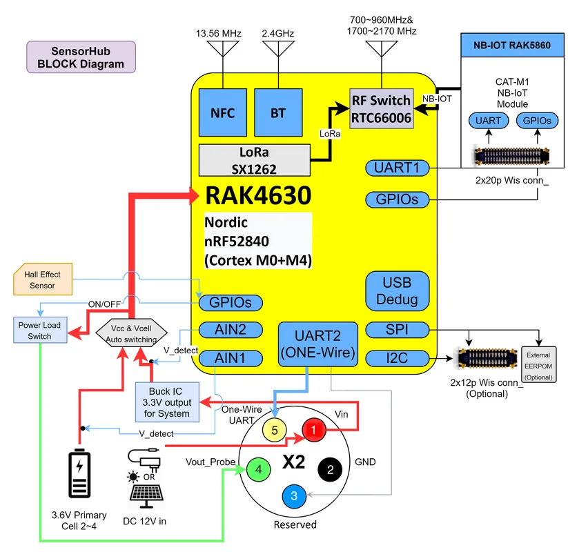 RAK2560 WisNode Sensor Hub block diagram
