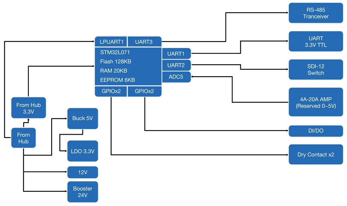 RAK2560 WisNode Probe IO block diagram