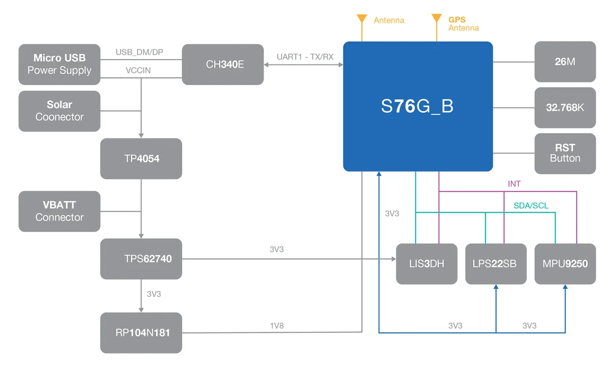 RAK7200 WisNode Track Lite Block Diagram