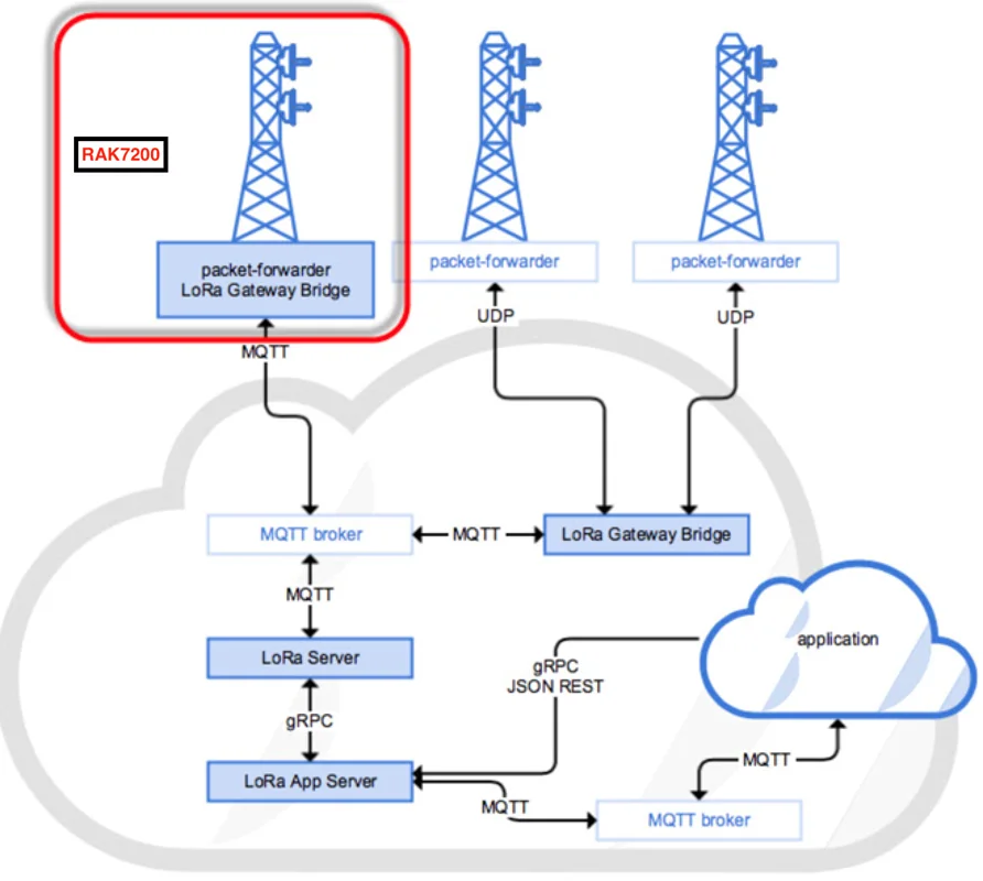 RAK7200 module in the context of the ChirpStack platform