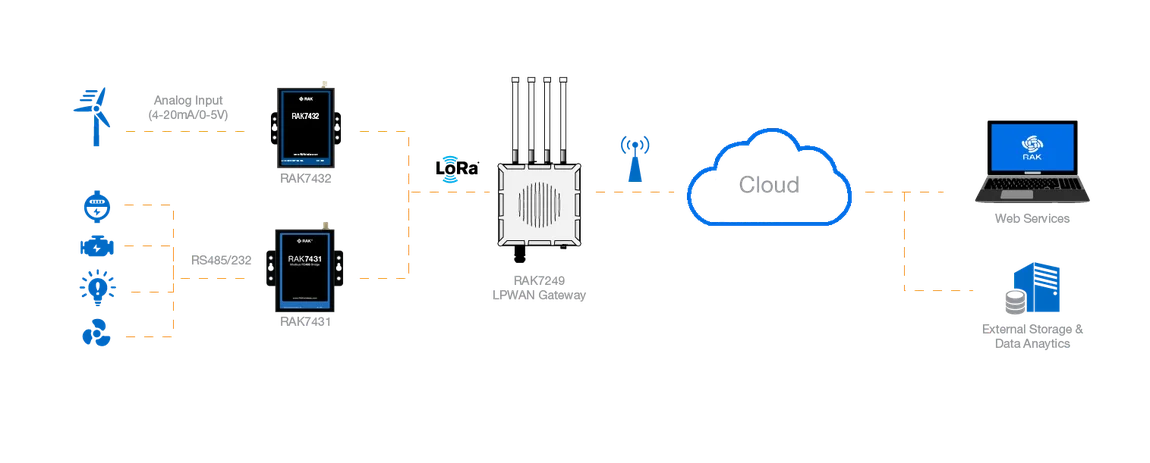 RAK7431 WisNode Bridge Serial network structure