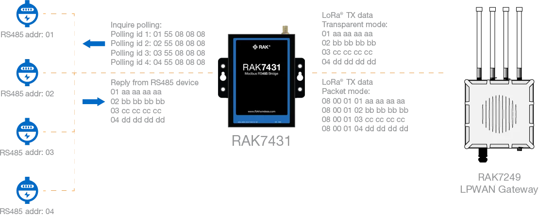 RAK7431 WisNode Bridge Serial polling mode