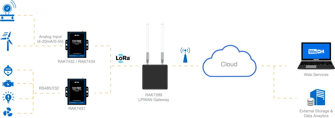 RAK7434 WisNode Bridge Analog network structure