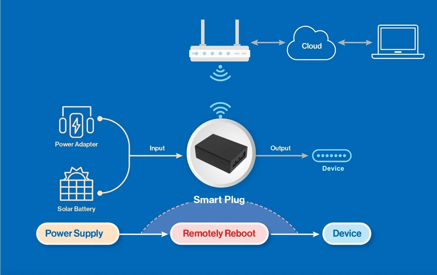 RAK9105U Connectivity Overview