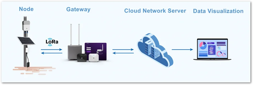 Cloud Network Server Application Flow