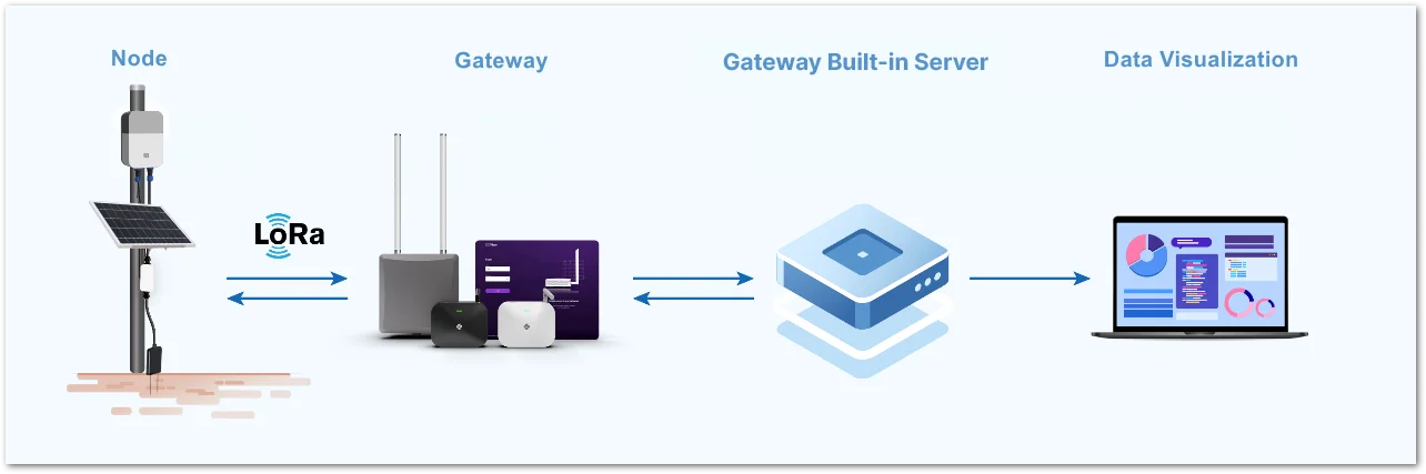 Gateway Built-in Server Application Flow