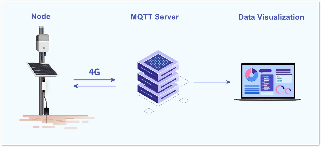 NB-IoT LTE CAT-M1 Application Scenario