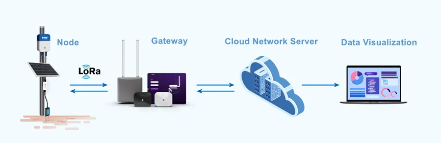 Cloud network server deployment solution
