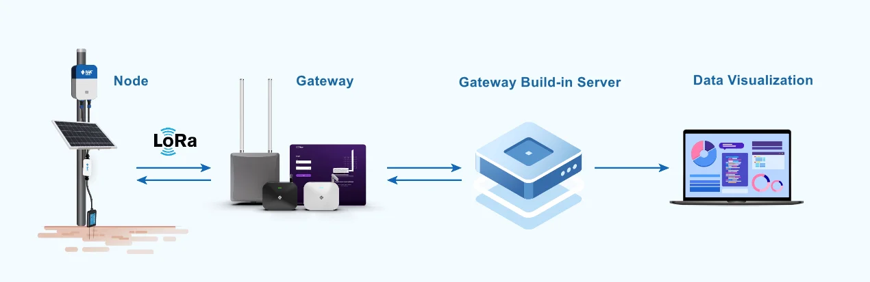 Gateway built-in NS application scenario