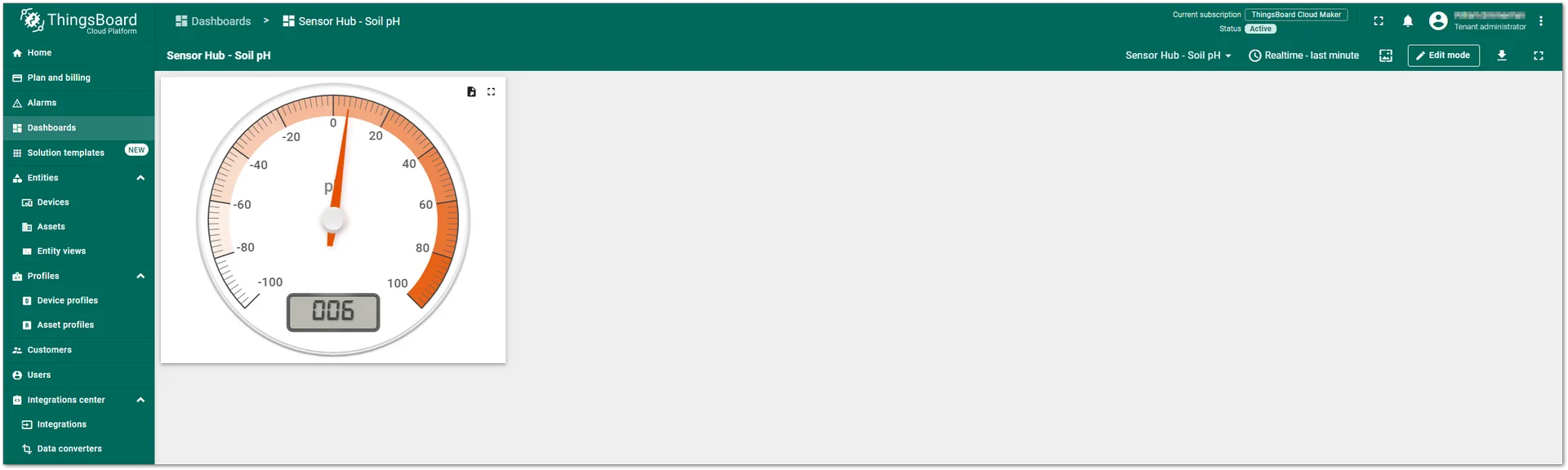 Dashboard created