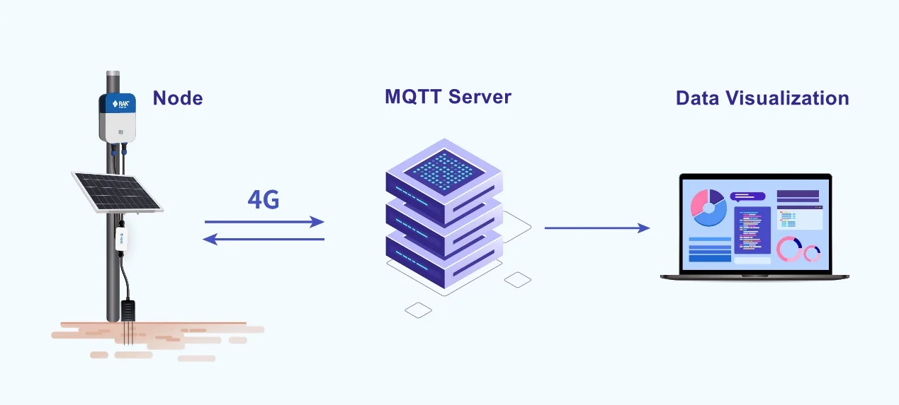 NB-IoT/LTE CAT-M1 application scenario