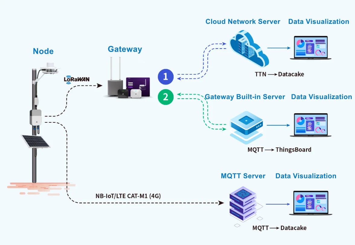 LoRaWAN Application Scenarios