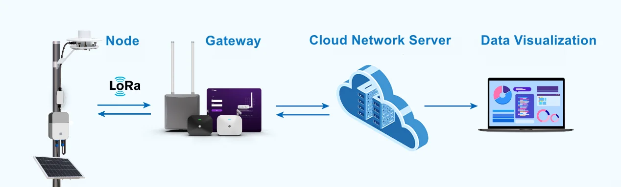 Cloud network server deployment solution