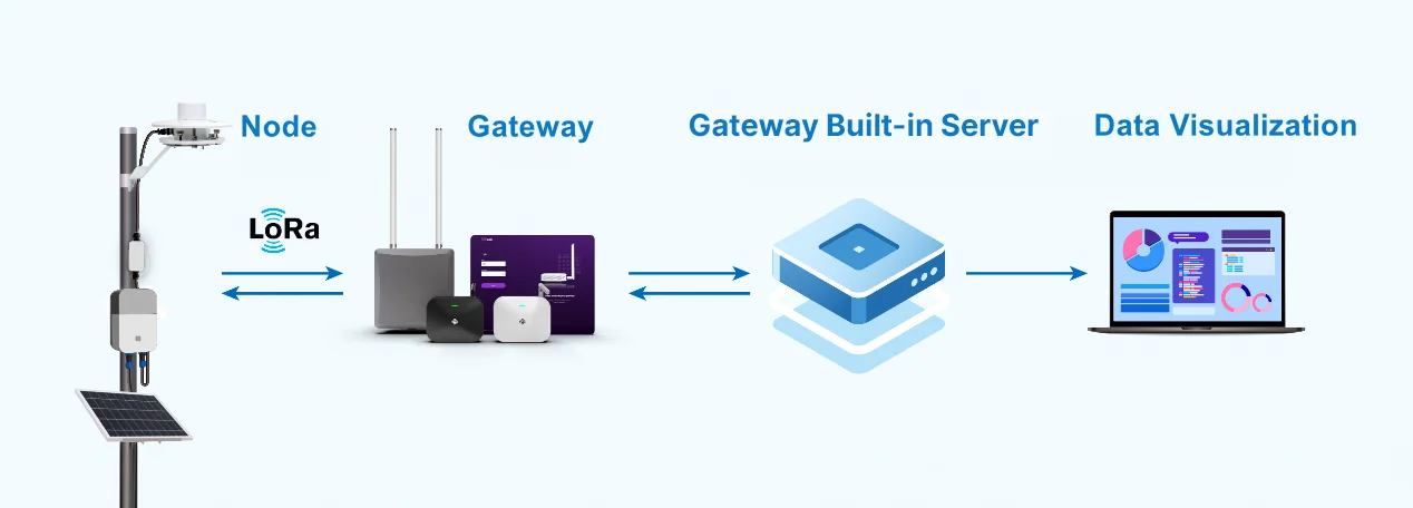 Gateway built-in NS application scenario