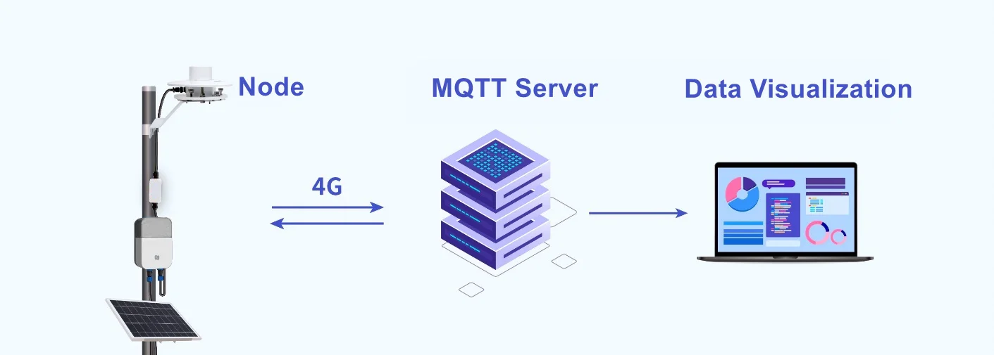 NB-IoT/LTE CAT-M1 application scenario
