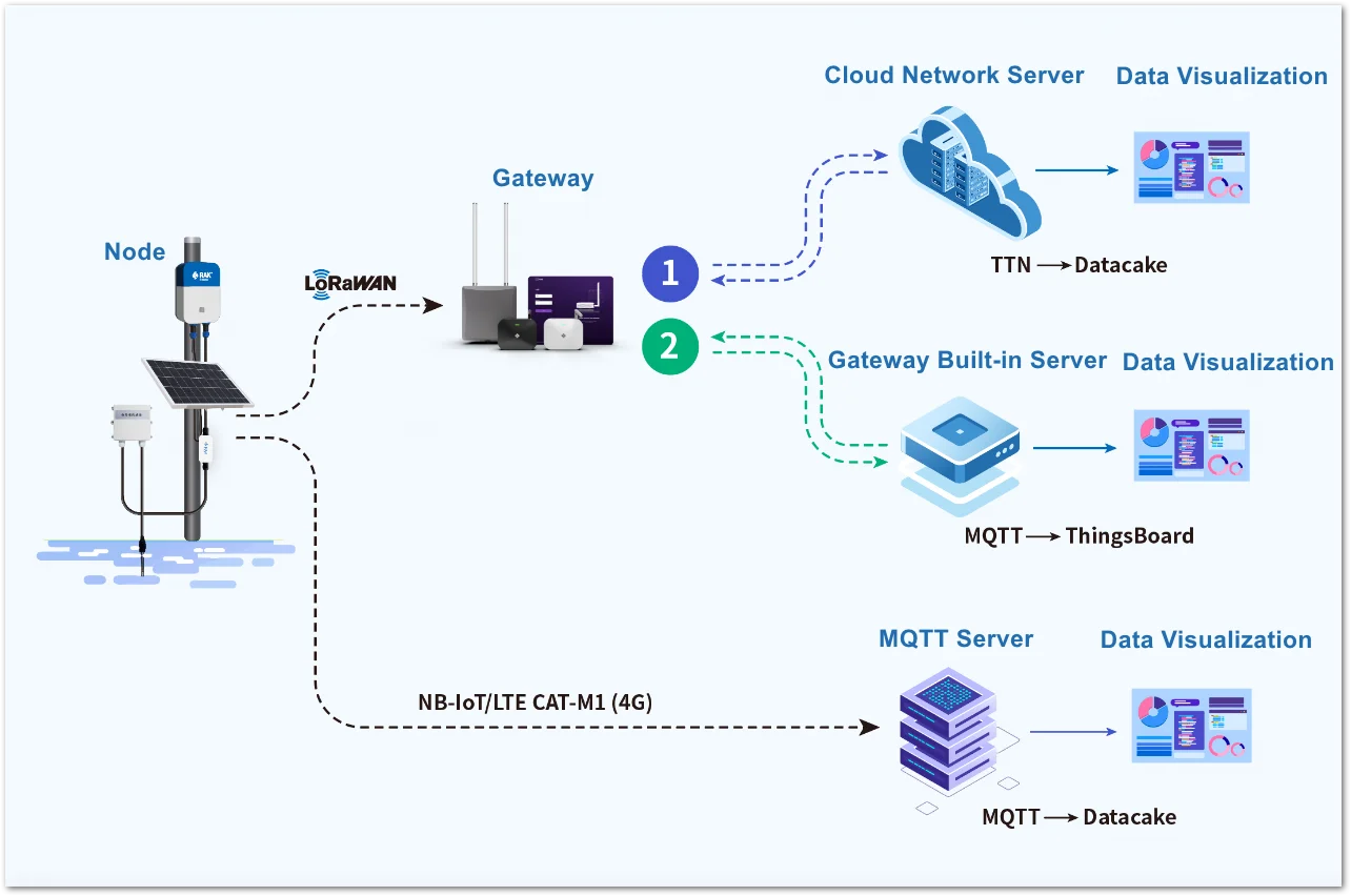 LoRaWAN application scenario