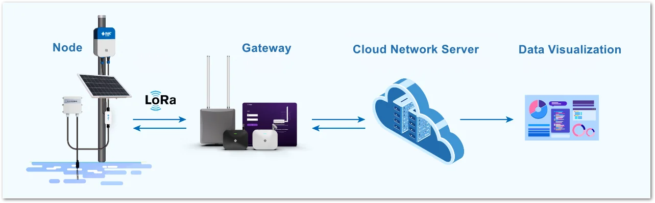 Cloud network server deployment solution
