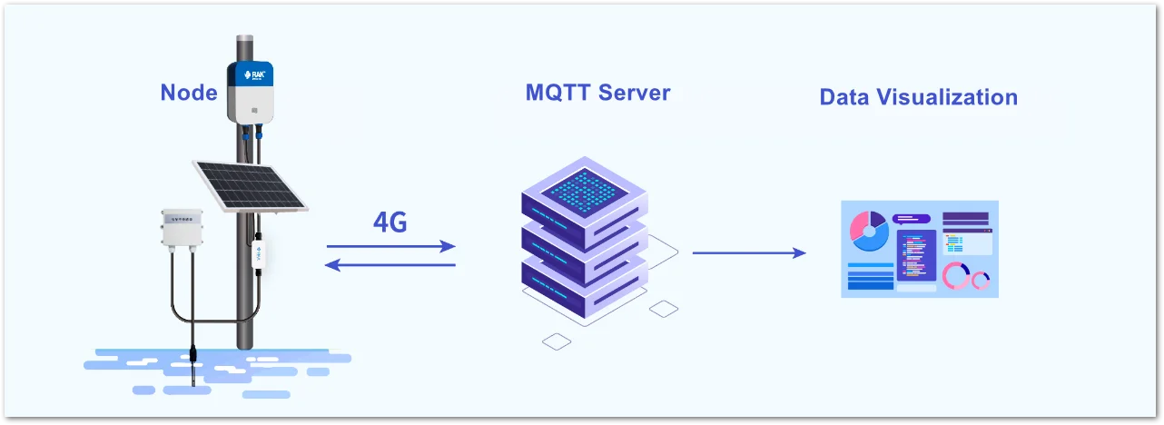 NB-IoT-LTE CAT-M1 application scenario