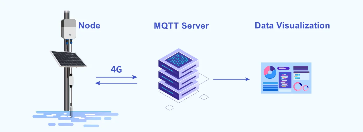 NB-IoT/LTE CAT-M1 application scenario