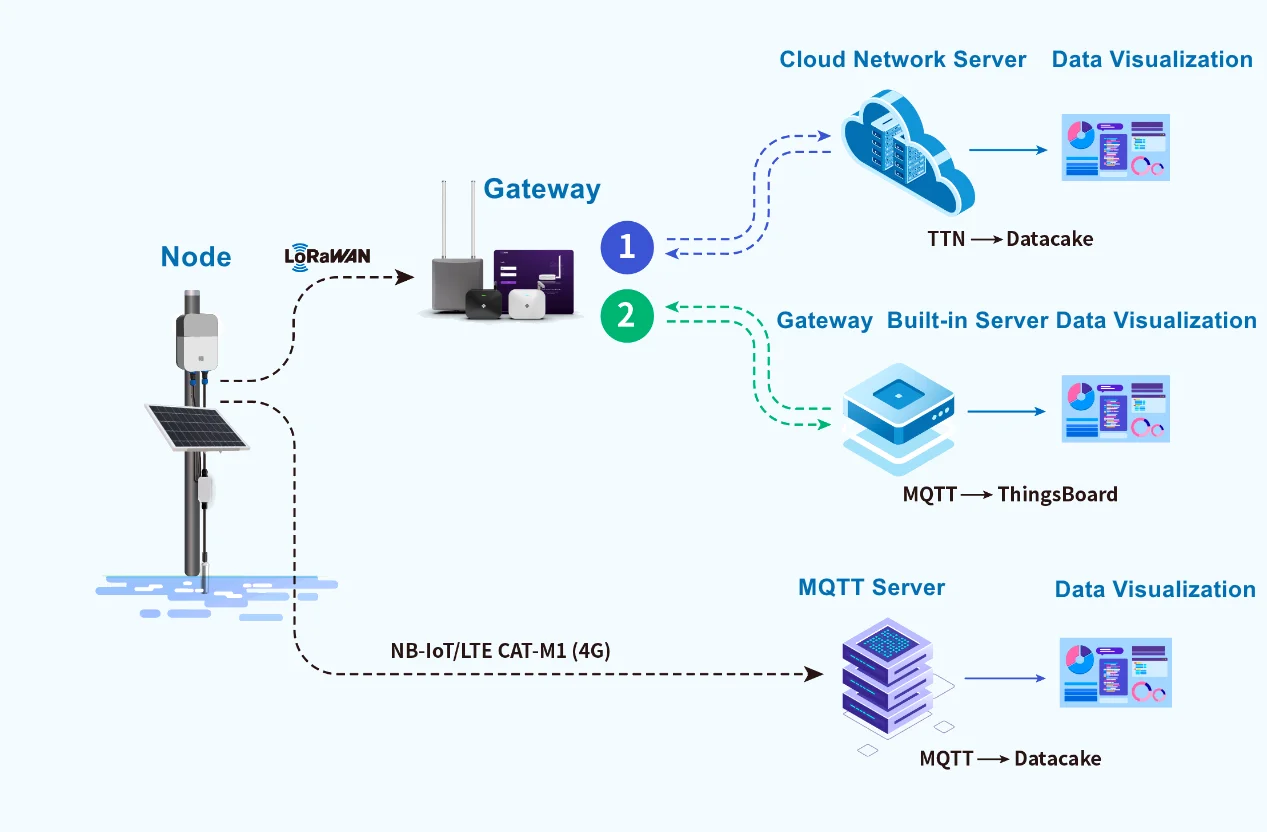LoRaWAN application scenarios