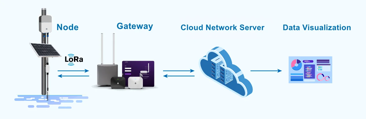 Cloud network server deployment solution