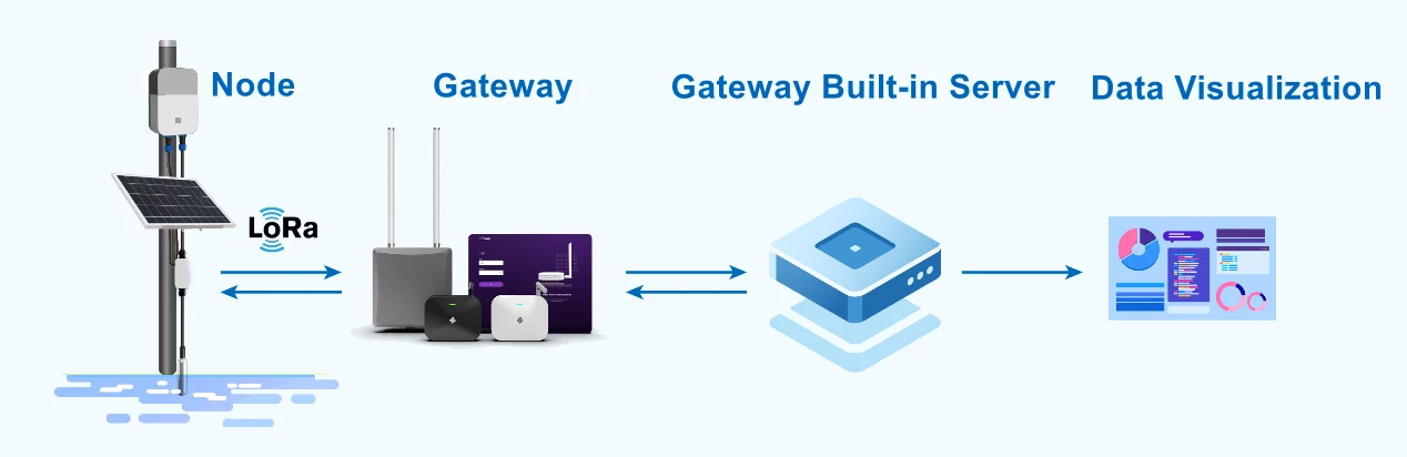 Gateway built-in NS application scenario