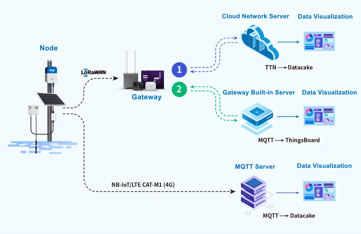LoRaWAN Application Scenarios