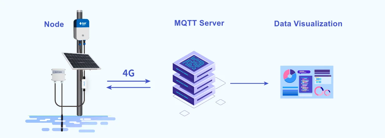 NB-IoT/LTE CAT-M1 application scenario