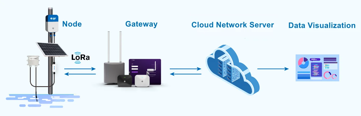 Cloud network server deployment solution