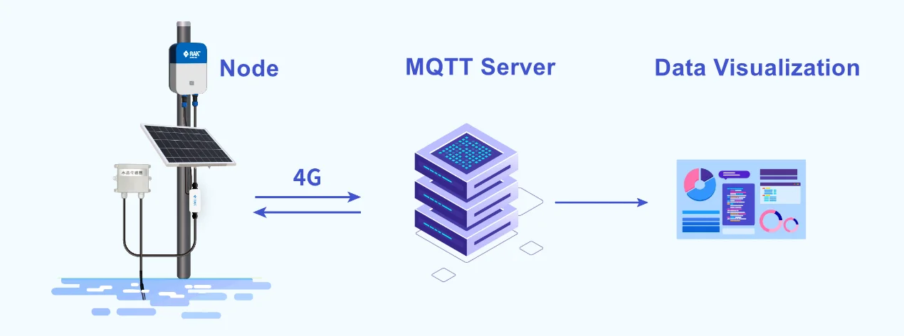 NB-IoT/LTE CAT-M1 Application Scenario