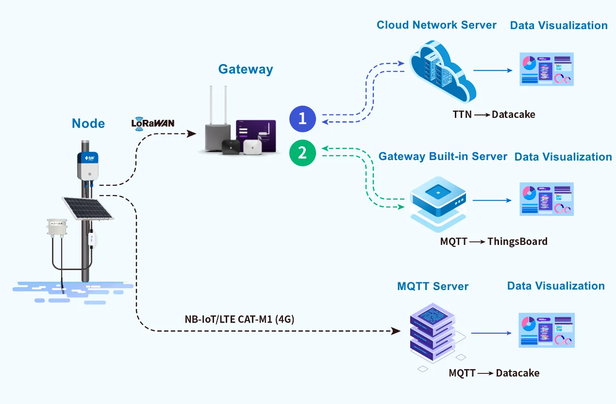 LoRaWAN application scenario