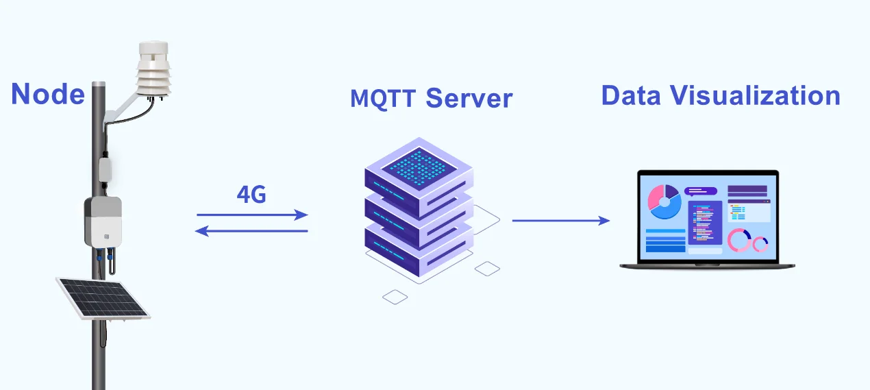 NB-IoT/LTE CAT-M1 Application Scenario